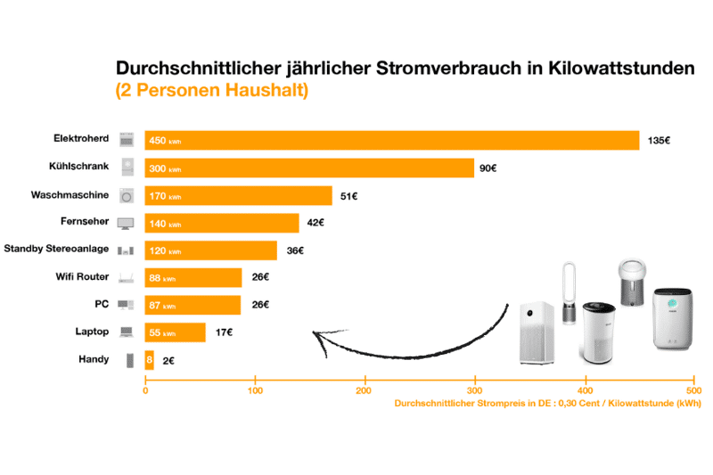 Mehrere Luftreiniger auf der Stromverbrauchsskala im Vergleich